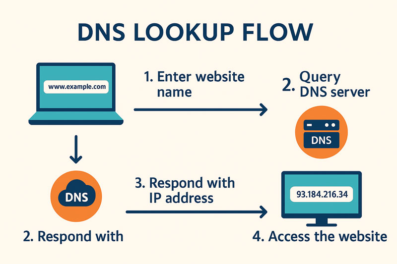 dns-flow.jpg