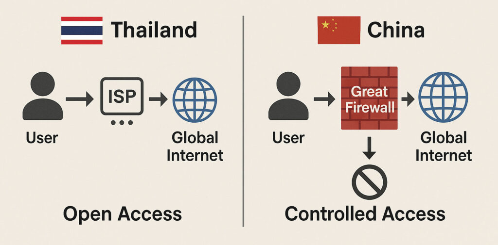 Great Firewall คืออะไร ? ทำความเข้าใจในระบบควบคุมข้อมูลของจีน