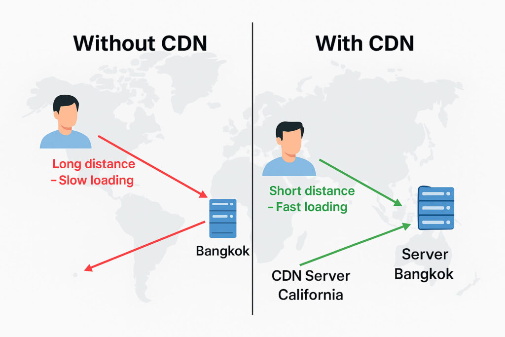 CDN คืออะไร ? อธิบายง่าย ๆ พร้อมตัวอย่างการใช้งานจริง