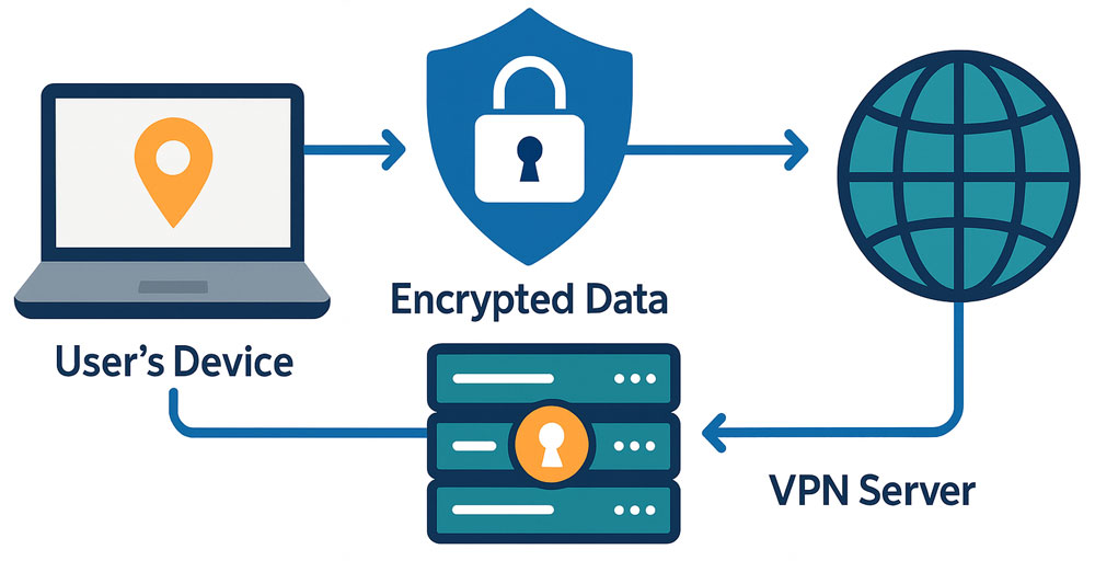 VPN ทำงานอย่างไร