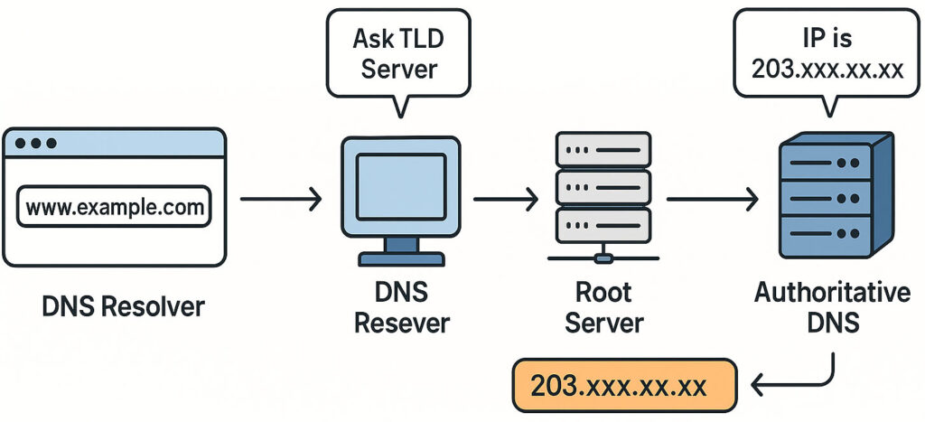 DNS ทำงานอย่างไร ? (อธิบายง่าย เห็นภาพชัด)