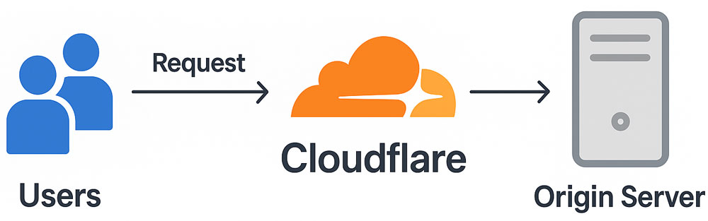 Cloudflare ทำงานอย่างไร ?